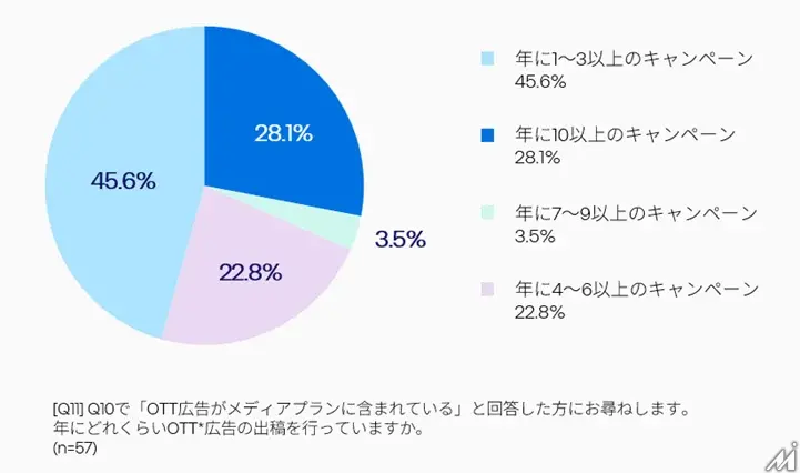 OTT広告への投資意欲高まる、日本マーケターの半数が今後1年で拡大予定
