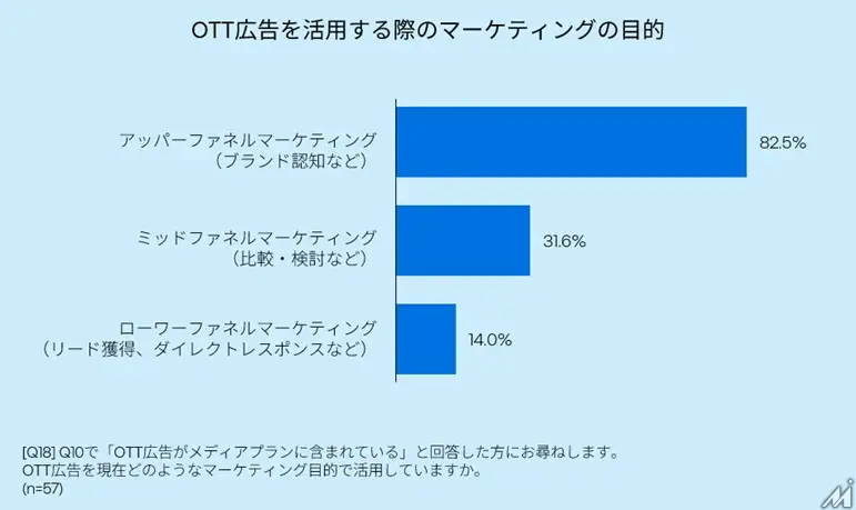 OTT広告への投資意欲高まる、日本マーケターの半数が今後1年で拡大予定