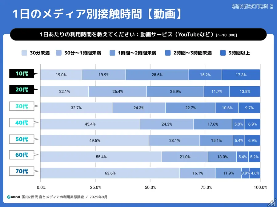 Z世代の3人に2人がワイヤレスイヤホン利用、メディア接触時間も長時間化