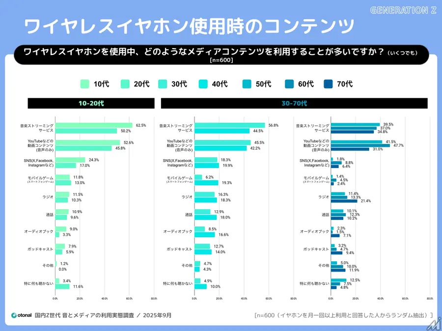 Z世代の3人に2人がワイヤレスイヤホン利用、メディア接触時間も長時間化