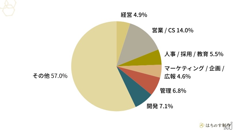 BtoB意思決定、生成AIが「調べ物」の入口として定着