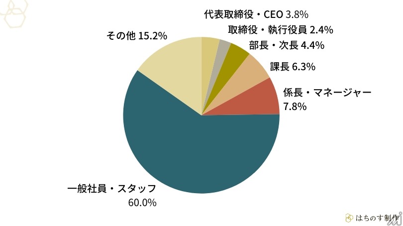 BtoB意思決定、生成AIが「調べ物」の入口として定着