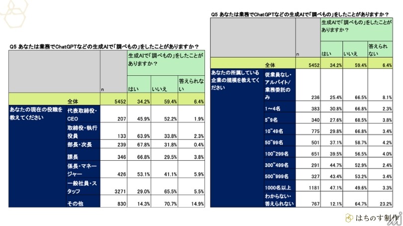 BtoB意思決定、生成AIが「調べ物」の入口として定着