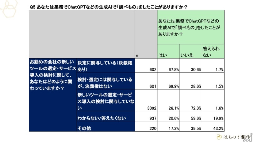 BtoB意思決定、生成AIが「調べ物」の入口として定着