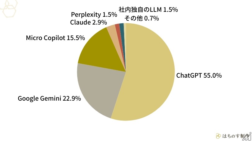 BtoB意思決定、生成AIが「調べ物」の入口として定着