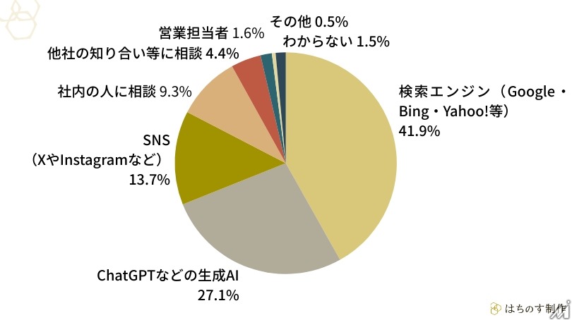 BtoB意思決定、生成AIが「調べ物」の入口として定着
