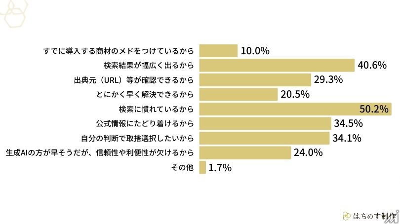 BtoB意思決定、生成AIが「調べ物」の入口として定着