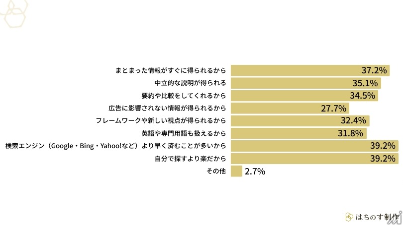 BtoB意思決定、生成AIが「調べ物」の入口として定着