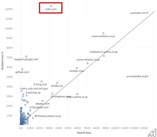 AI検索時代に人が訪れるコンテンツの条件とは？noteとヴァリューズの共同調査が明らかに