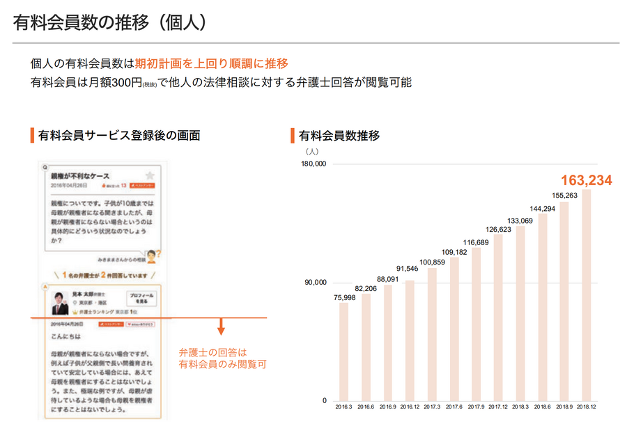 弁護士ドットコムが第3四半期業績を発表・・・有料会員が16万人を突破、「クラウドサイン」も大幅に伸長