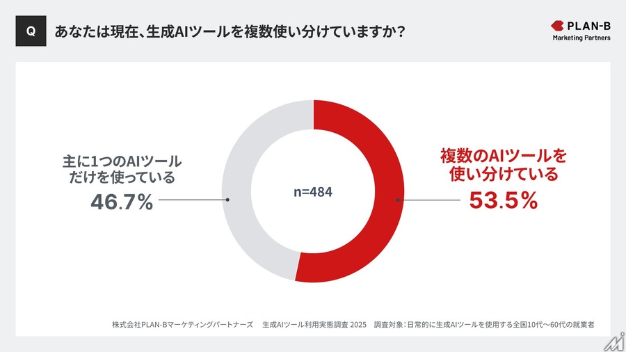 生成AI利用実態調査、半数以上がツールを目的別に使い分け