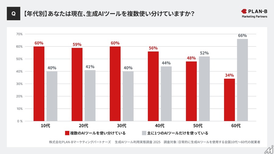 生成AI利用実態調査、半数以上がツールを目的別に使い分け