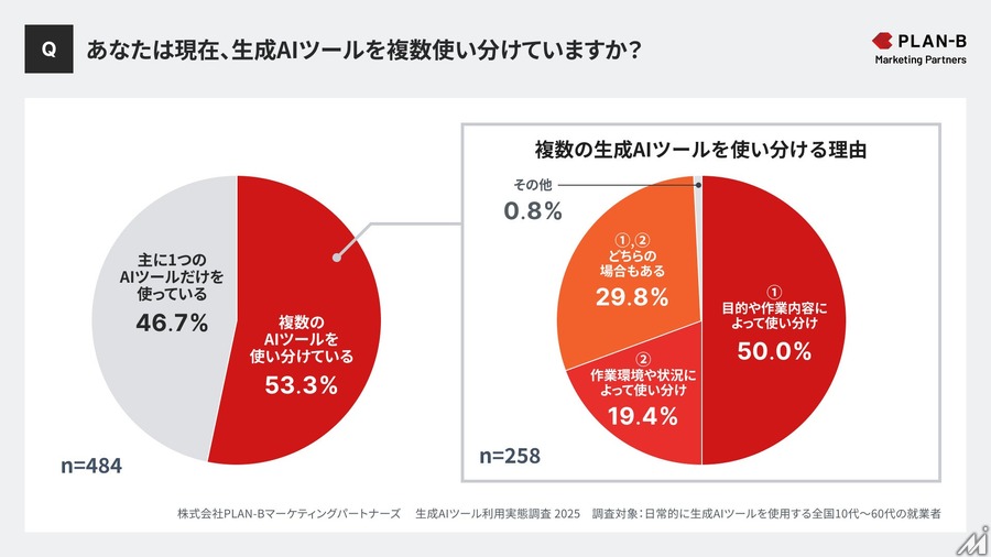 生成AI利用実態調査、半数以上がツールを目的別に使い分け