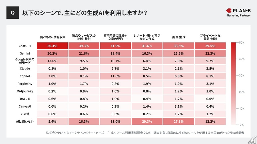 生成AI利用実態調査、半数以上がツールを目的別に使い分け