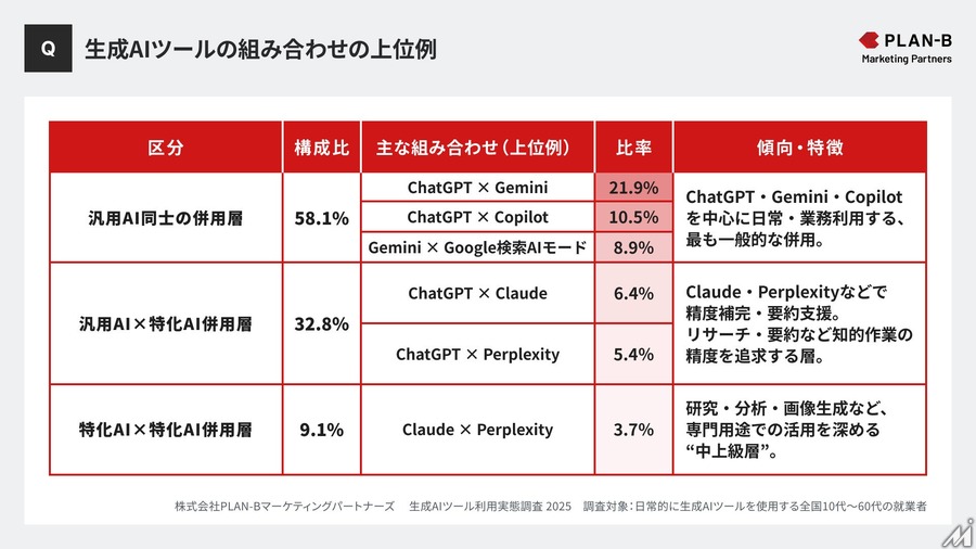 生成AI利用実態調査、半数以上がツールを目的別に使い分け
