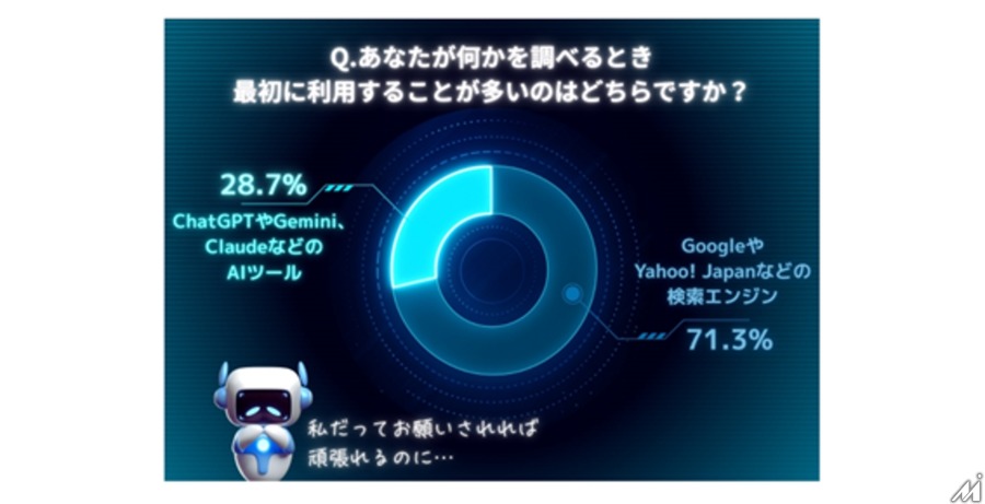 検索エンジン71.3%、AIツール28.7%　情報収集手段の現在と未来