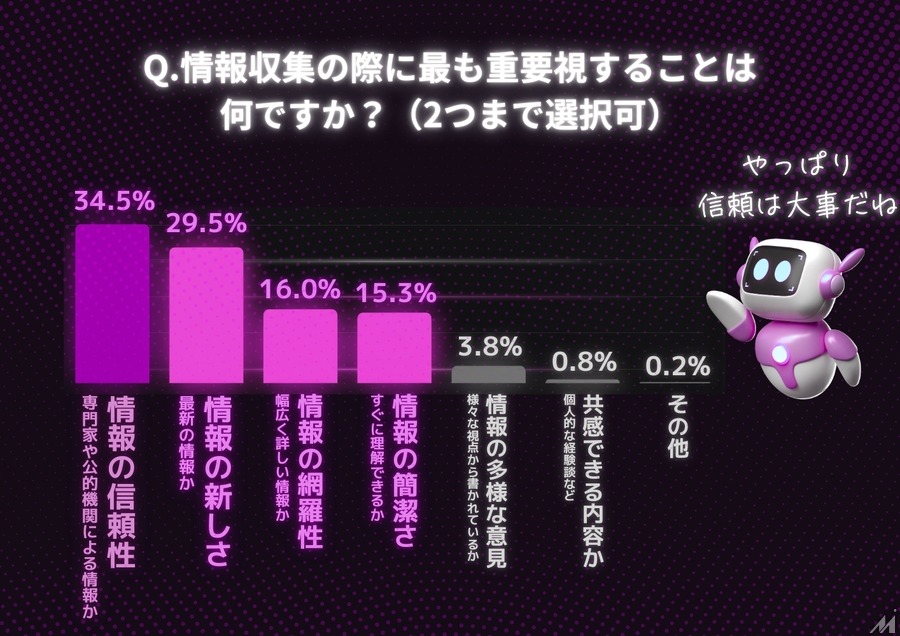 検索エンジン71.3%、AIツール28.7%　情報収集手段の現在と未来