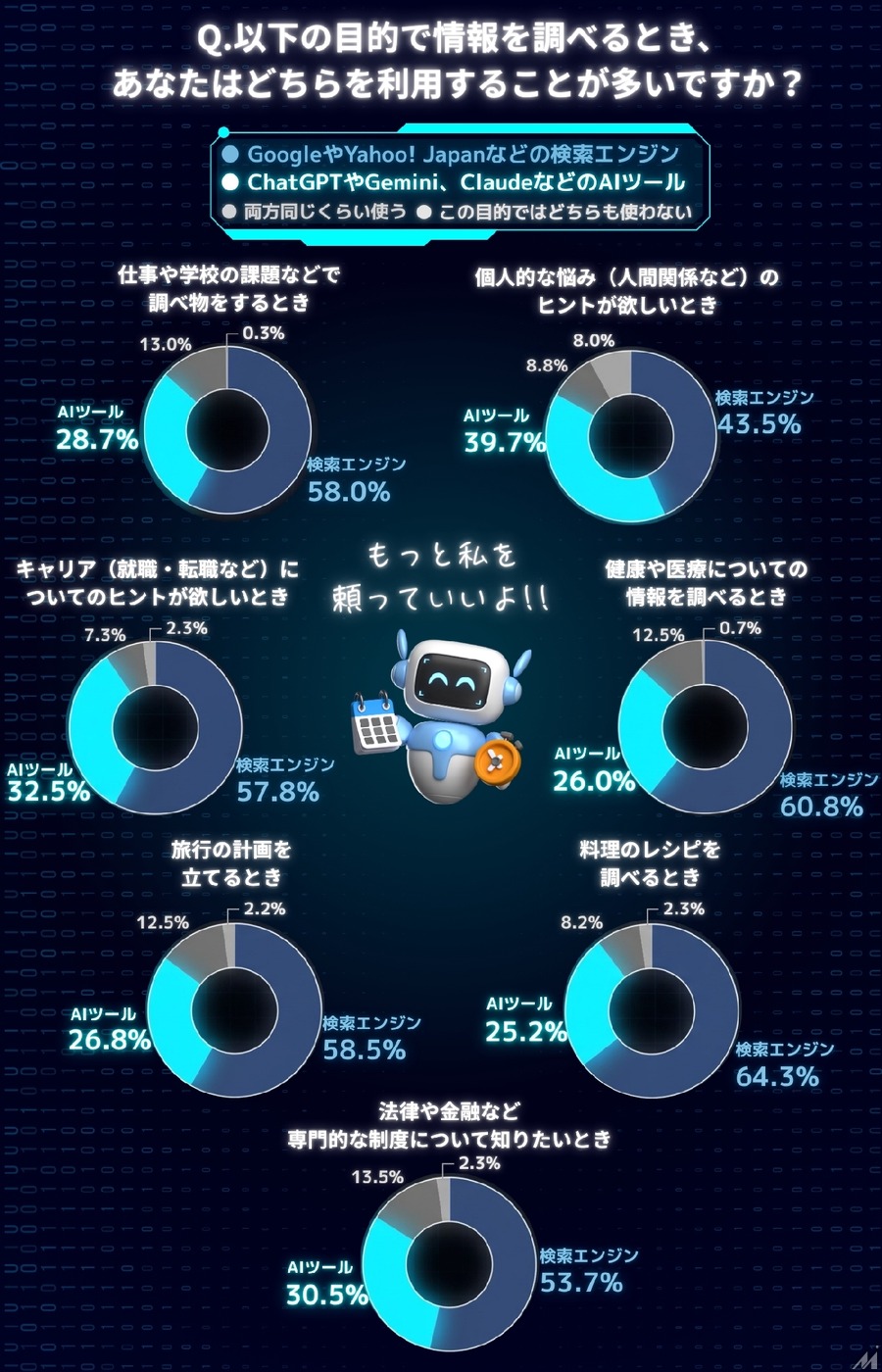 検索エンジン71.3%、AIツール28.7%　情報収集手段の現在と未来