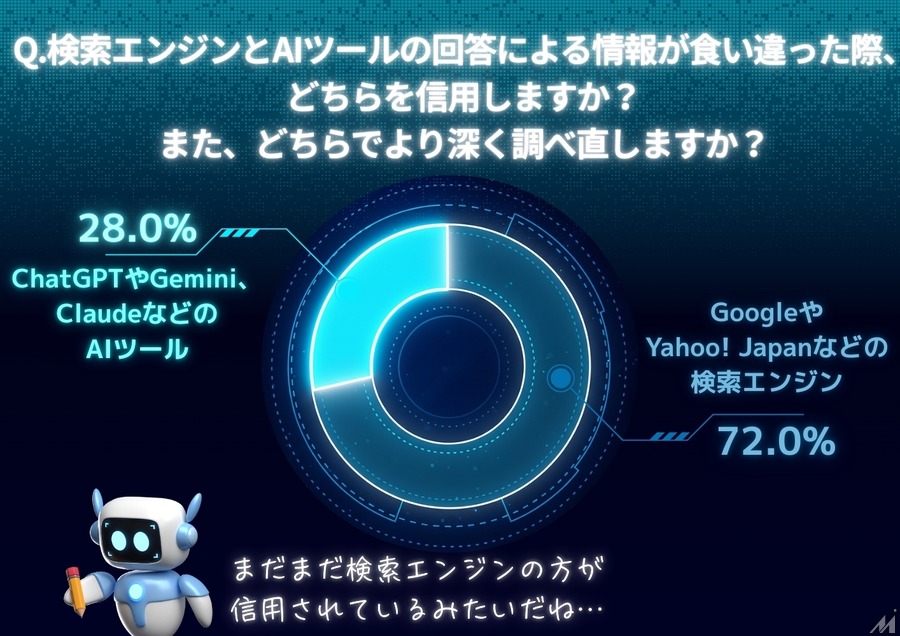 検索エンジン71.3%、AIツール28.7%　情報収集手段の現在と未来