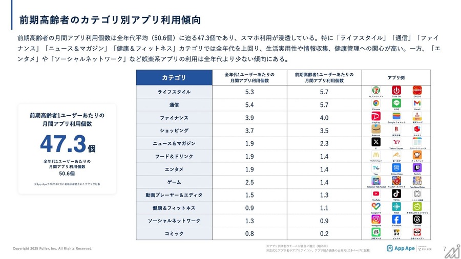 65-74歳のアプリ利用動向レポート公開、健康・情報収集への関心が顕著