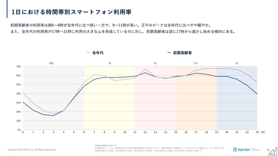 65-74歳のアプリ利用動向レポート公開、健康・情報収集への関心が顕著