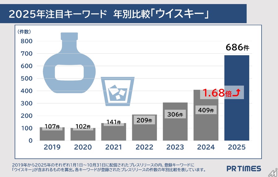 2025年企業発表トレンド、AI関連ワードが上位独占―「特定技能」「ステーブルコイン」も注目