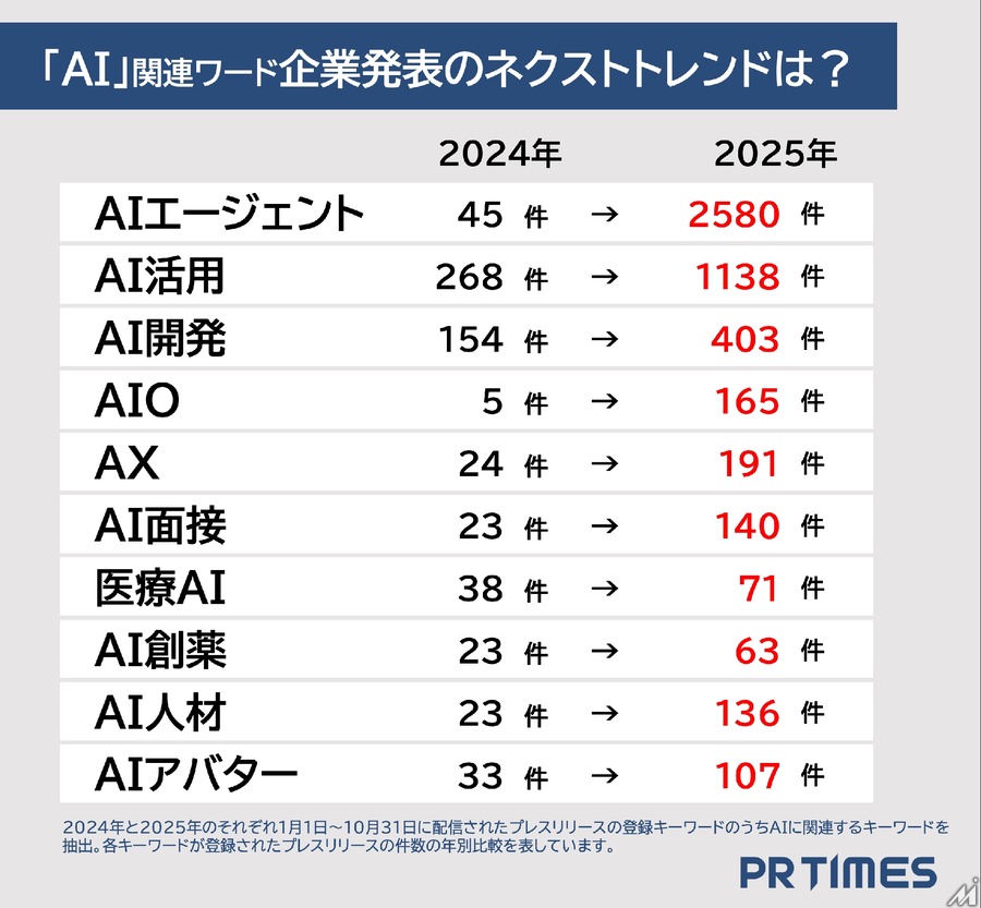 2025年企業発表トレンド、AI関連ワードが上位独占―「特定技能」「ステーブルコイン」も注目