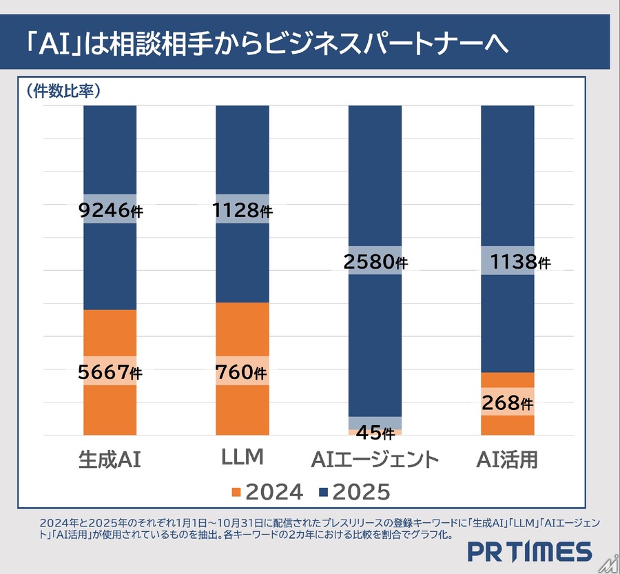2025年企業発表トレンド、AI関連ワードが上位独占―「特定技能」「ステーブルコイン」も注目