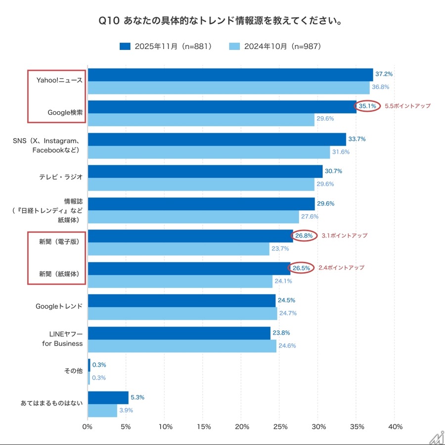 2026年のマーケティングトレンド、「見守り」「ウェルビーイング」が上位に