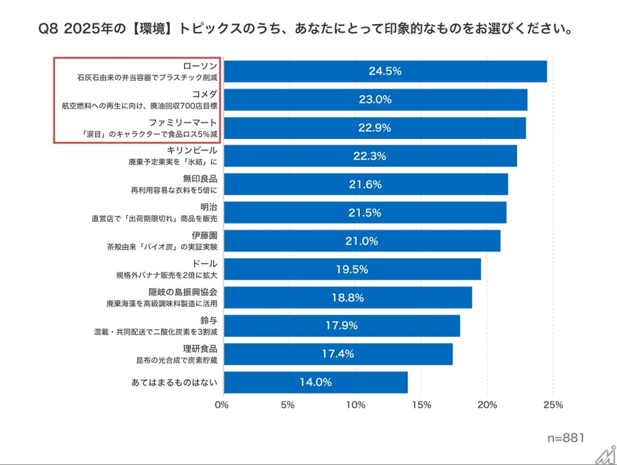 2026年のマーケティングトレンド、「見守り」「ウェルビーイング」が上位に