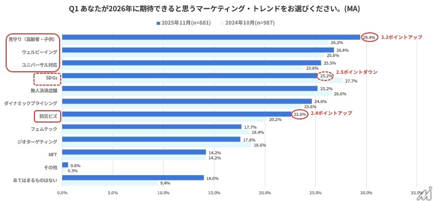2026年のマーケティングトレンド、「見守り」「ウェルビーイング」が上位に