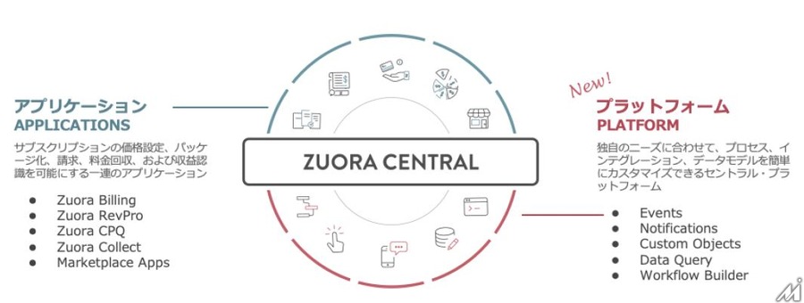 Zuora、新プラットフォーム「Central Platform」を日本で公開…サブスクは7年半で350％成長