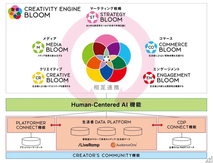 博報堂、検索連動型広告の運用効率化を実現する「CREATIVE BLOOM TEXT Ads」を拡張