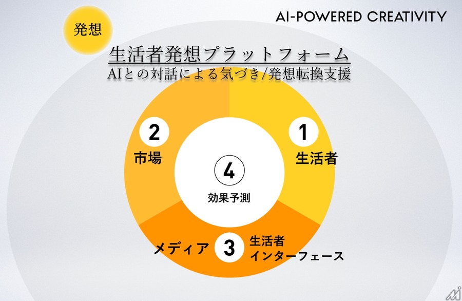 博報堂、検索連動型広告の運用効率化を実現する「CREATIVE BLOOM TEXT Ads」を拡張