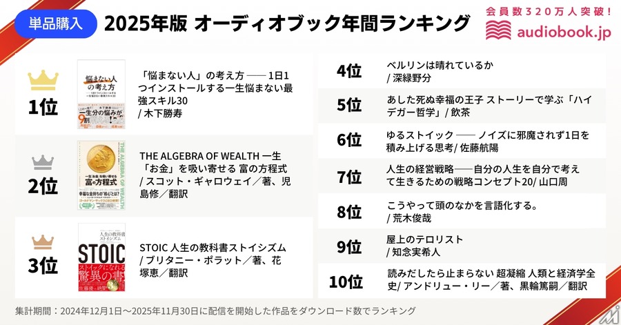 オーディオブックで聞かれるジャンルは? 「audiobook.jp」が2025年ランキング公開