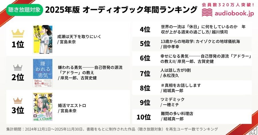 オーディオブックで聞かれるジャンルは? 「audiobook.jp」が2025年ランキング公開