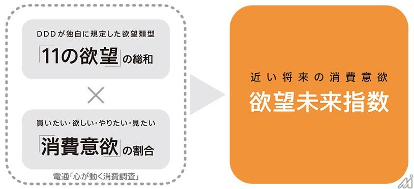 「セルフカルチャー消費」が新トレンドに 電通が2026年の消費動向を予測