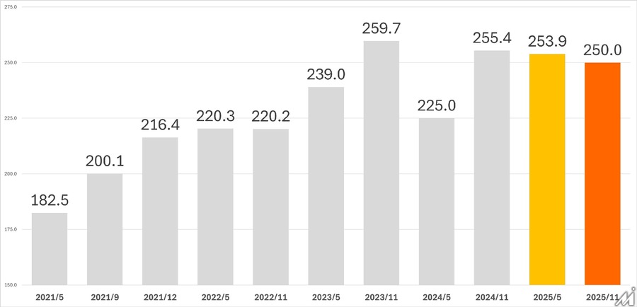 「セルフカルチャー消費」が新トレンドに 電通が2026年の消費動向を予測