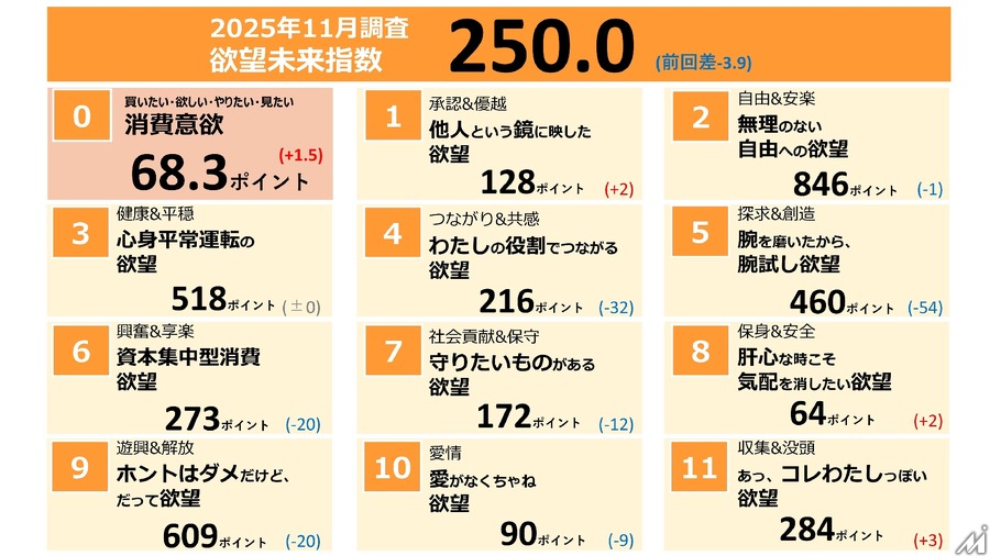 「セルフカルチャー消費」が新トレンドに 電通が2026年の消費動向を予測