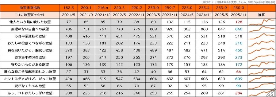 「セルフカルチャー消費」が新トレンドに 電通が2026年の消費動向を予測