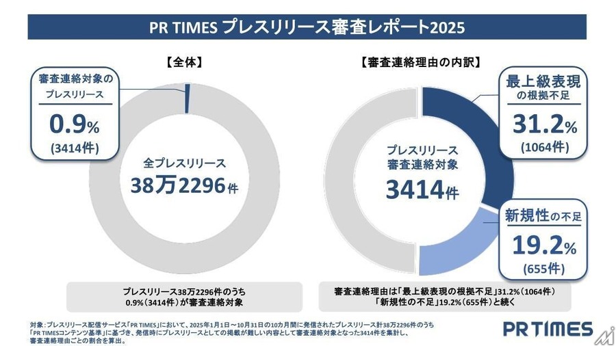 プレスリリースの審査対象、「万博関連」「最上級表現」など全体の1%に疑義・・・PR TIMES調べ