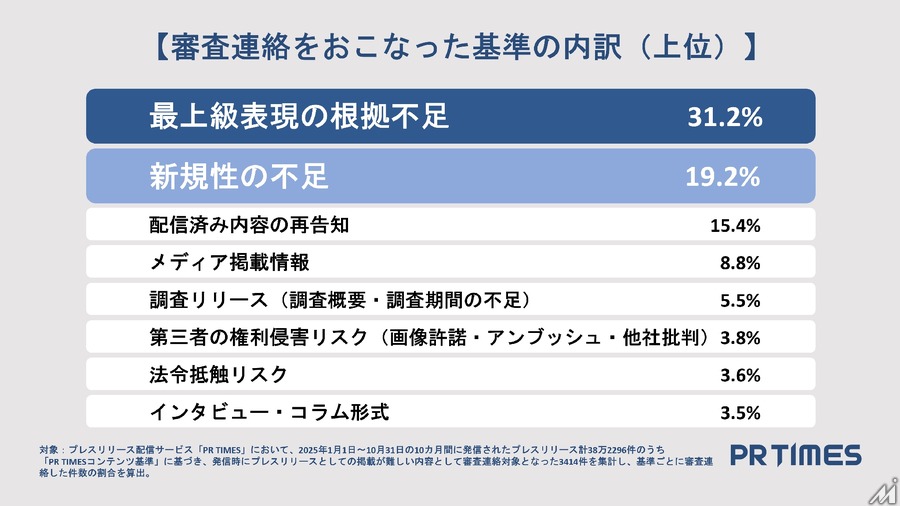 プレスリリースの審査対象、「万博関連」「最上級表現」など全体の1%に疑義・・・PR TIMES調べ