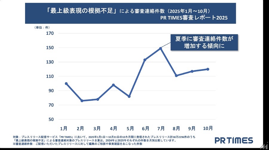 プレスリリースの審査対象、「万博関連」「最上級表現」など全体の1%に疑義・・・PR TIMES調べ