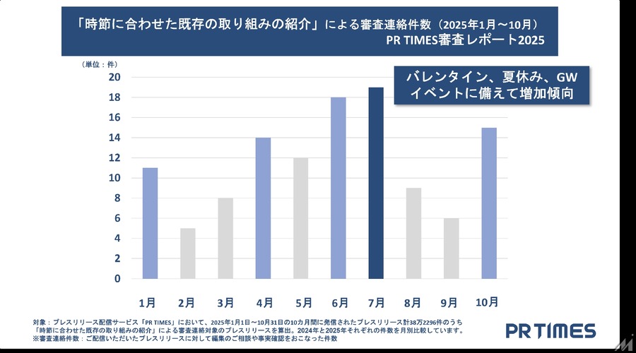 プレスリリースの審査対象、「万博関連」「最上級表現」など全体の1%に疑義・・・PR TIMES調べ
