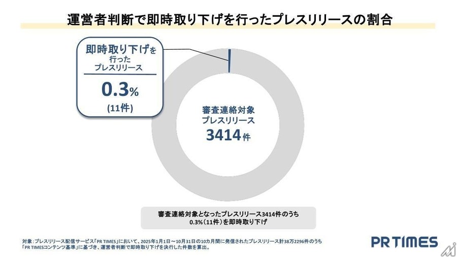 プレスリリースの審査対象、「万博関連」「最上級表現」など全体の1%に疑義・・・PR TIMES調べ