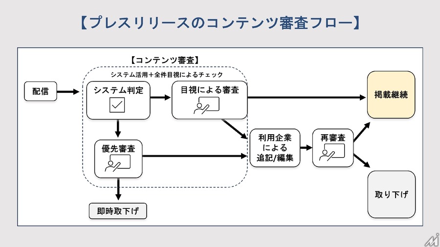 プレスリリースの審査対象、「万博関連」「最上級表現」など全体の1%に疑義・・・PR TIMES調べ