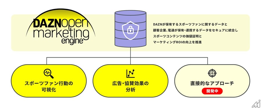 電通グループとDAZN、スポーツマーケティングの効果測定を革新する「DAZN Open Marketing Engine」を開発