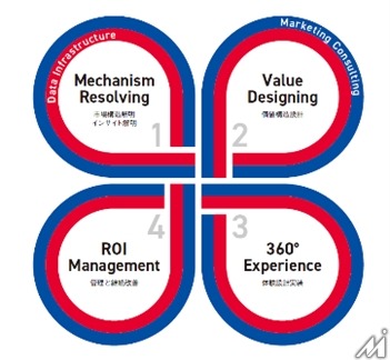 電通グループとDAZN、スポーツマーケティングの効果測定を革新する「DAZN Open Marketing Engine」を開発