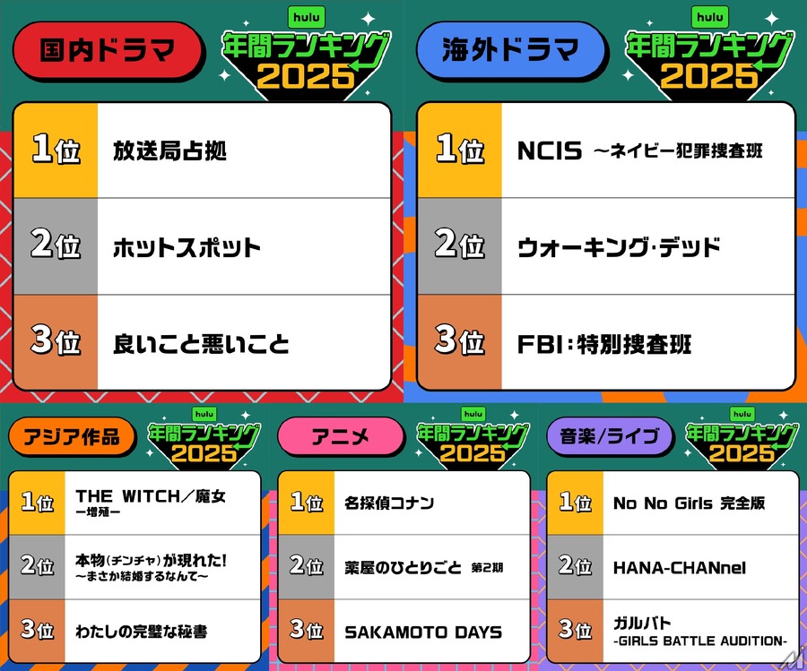 2025年、最も観られたHulu作品は？ 年間視聴ランキングをジャンル別に一挙公開