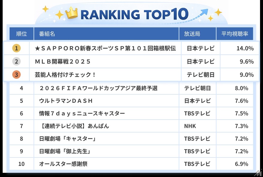 2025年テレビ視聴動向分析・・・スポーツ、夜の報道、長期ドラマが牽引するトレンドとは